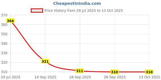 flipkart.com solstice Men Regular Fit Solid Spread Collar Formal Shirt solstice Price History Graph from 29 Jul 2025 to 12 Oct 2025