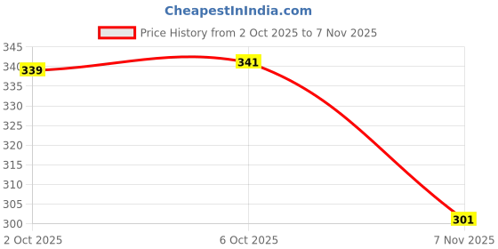 flipkart.com solstice Men Self Design Polo Neck Elastane Brown T-Shirt solstice Price History Graph from 2 Oct 2025 to 7 Nov 2025