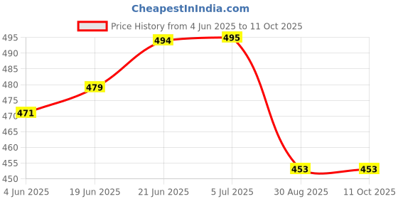 flipkart.com solta 12V-7W-DC Driver Based High Brightness For 12V Battery Use 7 W 30 cm Tube Light solta Price History Graph from 4 Jun 2025 to 11 Oct 2025