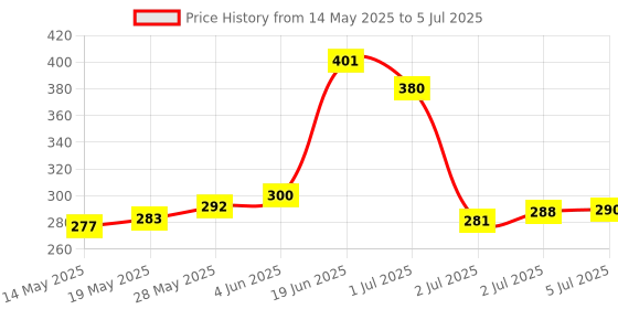 flipkart.com SOLTA 20 W Quick Charge 3.25 A Multi-pin Wall Charger for Mobile with Detachable Cable Price History Graph from 14 May 2025 to 5 Jul 2025