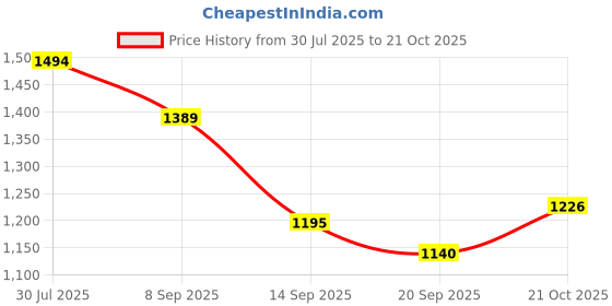 flipkart.com indian decor Solution for Wall-Mounted Iron Glass Holder indian decor Price History Graph from 30 Jul 2025 to 21 Oct 2025