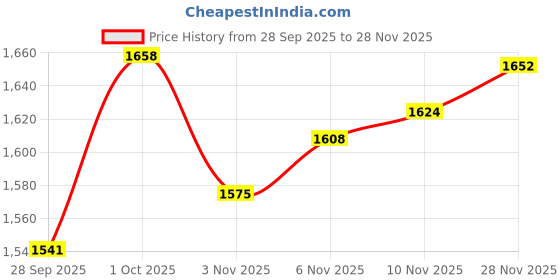flipkart.com solution24x7 BEST SPORTS PREMIUM QUALITY WHEEL EDITION KIT BAG (45 L) solution24x7 Price History Graph from 28 Sep 2025 to 28 Nov 2025