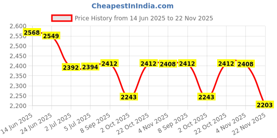 flipkart.com SOLUTIONS-365 150W 6.0 * 3.7 laptopn adapter for Asus ROG G531GT-AL017T FX505DT FX505DU 150 W Adapter Price History Graph from 14 Jun 2025 to 22 Nov 2025