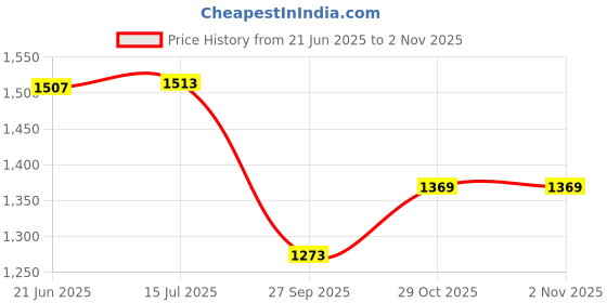 flipkart.com SOLUTIONS-365 776622-001 Battery Compatible for HP Pavilion 14 15 248 G1 LA04 728460-001 248 G1 340 G1 340 G2 350 G1 350 G2 728248-241 728248-121 796352-001 728348-141 Battery 4 Cell Laptop Battery Price History Graph from 21 Jun 2025 to 2 Nov 2025