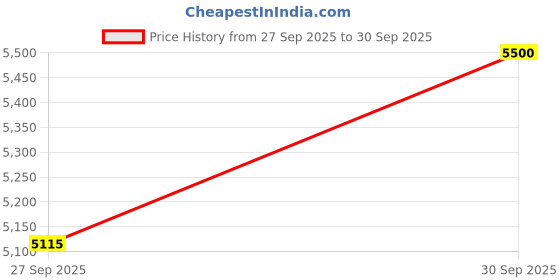 flipkart.com SOLUTIONS-365 A1534, Replacement Battery for Apple MacBook 12" Retina (Early 2015, Early 2016, Mid 2017) - 7.6V / 40Wh / 5263mAh, 6-Cell, Li-Polymer 6 Cell Laptop Battery Price History Graph from 27 Sep 2025 to 30 Sep 2025