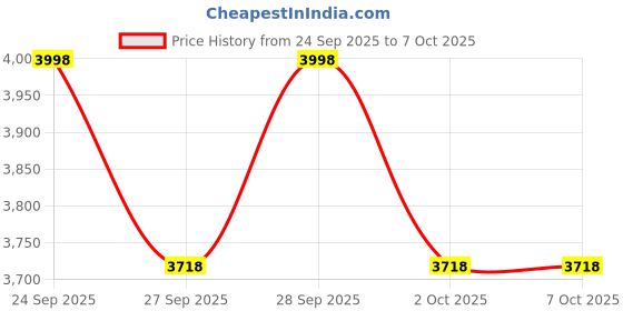 flipkart.com SOLUTIONS-365 A1664 Replacement Battery for Apple iPad Pro 9.7" (2016) | Compatible with Models A1673, A1674, A1675 | High-Capacity 7306mAh Li-ion Polymer 3 Cell Laptop Battery Price History Graph from 24 Sep 2025 to 7 Oct 2025
