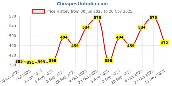 flipkart.com SOLUTIONS-365 ACER 5755 Wireless Laptop-size Laptop Keyboard Price History Graph from 30 Jun 2025 to 20 Nov 2025