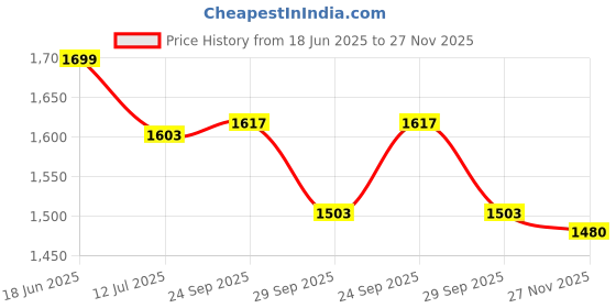 flipkart.com SOLUTIONS-365 ADP-65DW B,ADP-65AW C,ADP-65AW A, ASUS PRO P2440UA-XS71, Asus BU401LA, 65 W Adapter Price History Graph from 18 Jun 2025 to 27 Nov 2025
