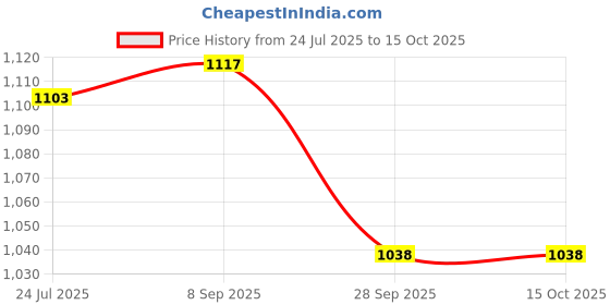 flipkart.com SOLUTIONS-365 ASUS 19V/2.37A 45W 4.0 PIN ADAPTER FOR ASUS CHROMEBOOK C200 C200M C200MA C202 45 W Adapter Price History Graph from 24 Jul 2025 to 14 Oct 2025
