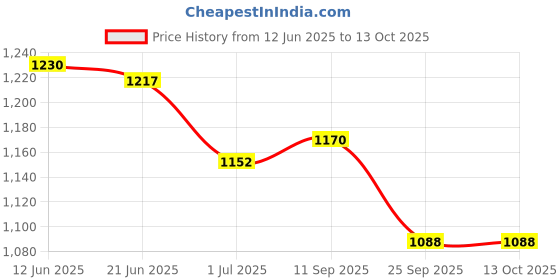 flipkart.com SOLUTIONS-365 ASUS 19V/2.37A 45W 4.0 PIN CHARGER FOR ASUS TRANSFORMER BOOK T200TA S430UA X420 45 W Adapter Price History Graph from 12 Jun 2025 to 13 Oct 2025