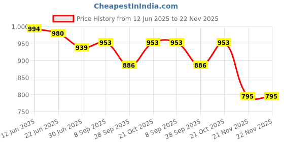 flipkart.com SOLUTIONS-365 Asus 33W 4.0 Laptop charger for Asus UX305F UX21A VivoBook X201E SERIES 33 W Adapter Price History Graph from 12 Jun 2025 to 22 Nov 2025