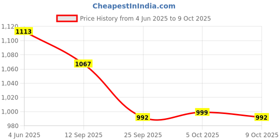 flipkart.com SOLUTIONS-365 ASUS 45W 4.0 CHARGER FOR ASUS ZENBOOK UX21A UX31A UX32A UX32V UX42 UX305F 45 W Adapter Price History Graph from 4 Jun 2025 to 9 Oct 2025