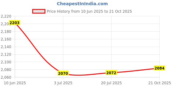 flipkart.com SOLUTIONS-365 ASUS 65W C TYPE CHARGER FOR ASUS ZENBOOK 3 UX490UA UX490U Q325U 65 W Adapter Price History Graph from 10 Jun 2025 to 21 Oct 2025