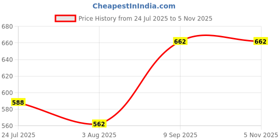 flipkart.com SOLUTIONS-365 ASUS X541 Wireless Laptop-size Laptop Keyboard Compatible with Desktop, Laptop, Mac Price History Graph from 24 Jul 2025 to 2 Nov 2025