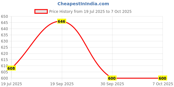 flipkart.com SOLUTIONS-365 COMPAPATIBLE KEYBOARD Insprion 13z(N311z) WTHOUT BACKLIT BLACK US Internal Laptop-size Laptop Keyboard Price History Graph from 19 Jul 2025 to 7 Oct 2025