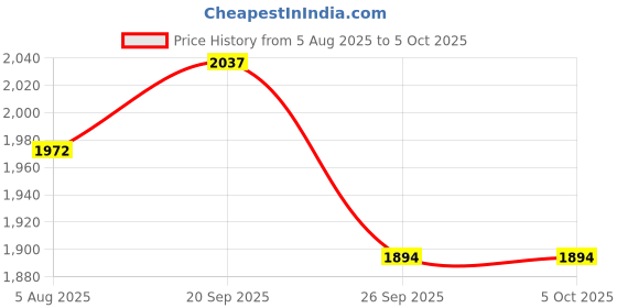 flipkart.com SOLUTIONS-365 COMPAPATIBLE LAPTOP KEYBOARD FOR A2337 WITHOUT BACLIT BLACK US Internal Laptop-size Laptop Keyboard Compatible with Desktop, Laptop, Mac Price History Graph from 5 Aug 2025 to 5 Oct 2025