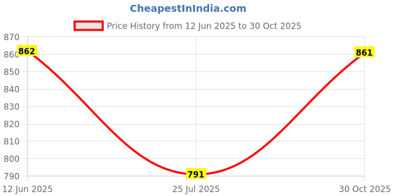 flipkart.com SOLUTIONS-365 COMPAPATIBLE LAPTOP KEYBOARD FOR HP 2000-2106TU WITHOUT BACKLIT BLACK US Internal Laptop-size Laptop Keyboard Price History Graph from 12 Jun 2025 to 30 Oct 2025