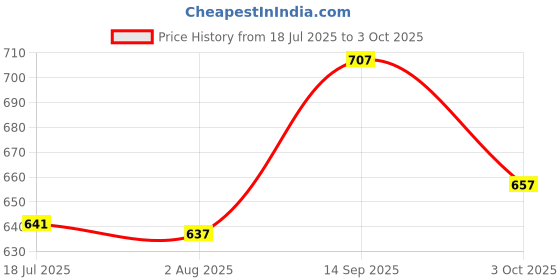 flipkart.com SOLUTIONS-365 COMPAPATIBLE LAPTOP KEYBOARD FOR Len/ovo E49 WITHOUT BACKLIT BLACK US Internal Laptop-size Laptop Keyboard Price History Graph from 18 Jul 2025 to 3 Oct 2025