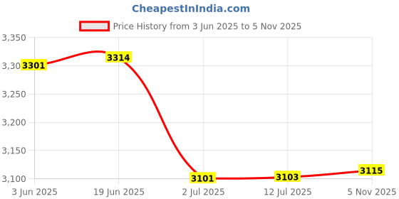 flipkart.com SOLUTIONS-365 COMPATIBLE 19.5V 9.23A 7.4 * 5.0 CHARGER FOR DELL ALIENWARE X51 R2 X51 R3 M17X 180 W Adapter Price History Graph from 3 Jun 2025 to 5 Nov 2025