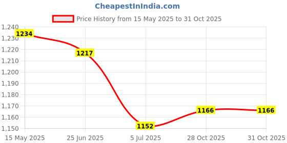 flipkart.com SOLUTIONS-365 COMPATIBLE 20V 3.25A 65W C TYPE CHARGER FOR LENOVO THINKPAD L380 L390 L480 L580 65 W Adapter Price History Graph from 15 May 2025 to 31 Oct 2025
