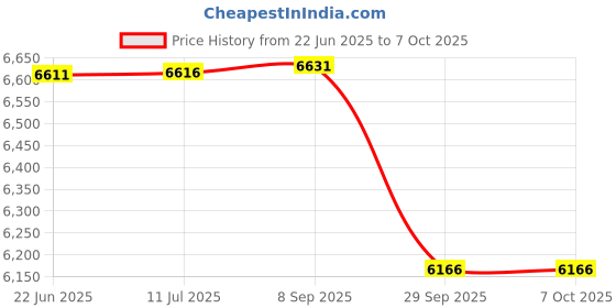 flipkart.com SOLUTIONS-365 COMPATIBLE 417282-3S ( 9 PIN ) BATTERY FOR Infinix INBook X2 6 Cell Laptop Battery Price History Graph from 22 Jun 2025 to 6 Oct 2025