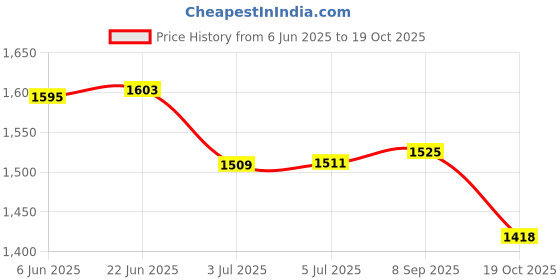 flipkart.com SOLUTIONS-365 COMPATIBLE 60W MAGSAFE 1 ADAPTER FOR APPLE MACBOOK 2006 RETINA A1502 60 W Adapter Price History Graph from 6 Jun 2025 to 19 Oct 2025