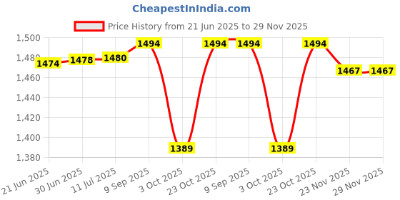 flipkart.com SOLUTIONS-365 Compatible 6460P battery for hp EliteBook 8460P EliteBook 8460W EliteBook 8470P EliteBook 8470W EliteBook 8560P EliteBook 8570P ProBook 6360B ProBook 6360T 6 Cell Laptop Battery Price History Graph from 21 Jun 2025 to 29 Nov 2025
