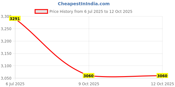 flipkart.com SOLUTIONS-365 COMPATIBLE ADAPTER 67W C TYPE FOR APPLE MACBOOK AIR PRO A2518 67 W Adapter Price History Graph from 6 Jul 2025 to 11 Oct 2025