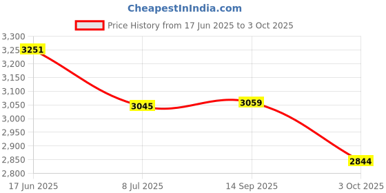 flipkart.com SOLUTIONS-365 COMPATIBLE ADAPTER 87W C TYPE FOR APPLE MACBOOK PRO 15-INCH A1719 87 W Adapter Price History Graph from 17 Jun 2025 to 3 Oct 2025