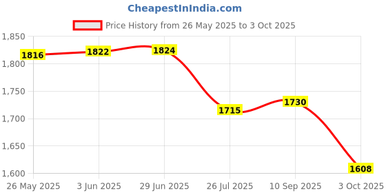 flipkart.com SOLUTIONS-365 COMPATIBLE ADAPTER FOR 45W MAGSAFE 2 FOR APPLE MACBOOK AIR 2012 2015 A1466 45 W Adapter Price History Graph from 26 May 2025 to 3 Oct 2025