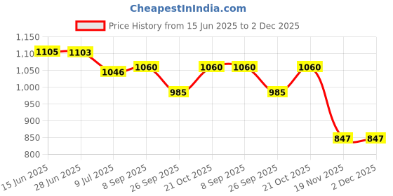 flipkart.com SOLUTIONS-365 COMPATIBLE ADAPTER FOR LENOVO 45W 4.0 PIN IdeaPad 100, 100-15IBY, 100-14IBY. 45 W Adapter Price History Graph from 15 Jun 2025 to 2 Dec 2025