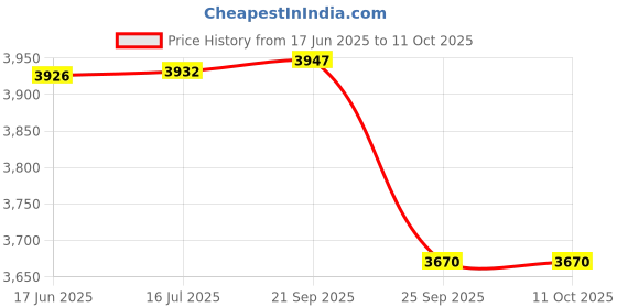 flipkart.com SOLUTIONS-365 COMPATIBLE AVITA CN6613-2S3P BATTERY FOR AVITA PURA 14 NS14A6 NS13A2 NS14A8 LAPTOP SERIES 4 Cell Laptop Battery Price History Graph from 17 Jun 2025 to 11 Oct 2025