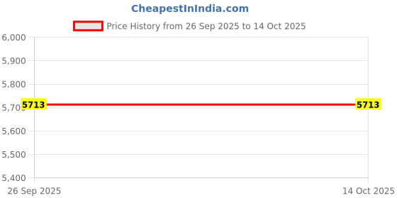 flipkart.com SOLUTIONS-365 COMPATIBLE C22-UX42 BATTERY FOR Asus Zenbook UX42A, Zenbook UX42VS 3 Cell Laptop Battery Price History Graph from 26 Sep 2025 to 14 Oct 2025