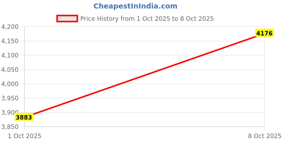 flipkart.com SOLUTIONS-365 COMPATIBLE C41N1709 BATTERY FOR ASUS ROG STRIX GL503VS-0041A7700HQ 4 Cell Laptop Battery Price History Graph from 1 Oct 2025 to 8 Oct 2025