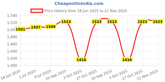 flipkart.com SOLUTIONS-365 Compatible CC06 battery for hp EliteBook 8460p 8460w 8470p 8470w 8560p 6360b 6460b 6465b 6470b 6475b 65b 6 Cell Laptop Battery Price History Graph from 18 Jun 2025 to 21 Nov 2025