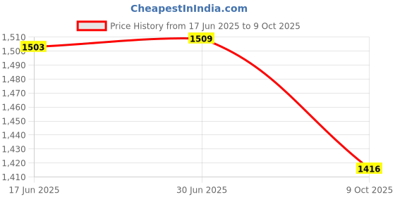 flipkart.com SOLUTIONS-365 Compatible CC06 battery for HP EliteBook 8460P 8560P 8470P ProBook 6470B 6570B 6460B Notebook Laptop Battery 6 Cell Laptop Battery Price History Graph from 17 Jun 2025 to 9 Oct 2025