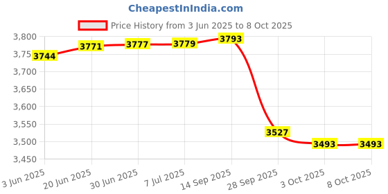 flipkart.com SOLUTIONS-365 COMPATIBLE CN6613-2S3P BATTERY FOR AVITA PURA 14 NS14A6 SERIES 4 Cell Laptop Battery Price History Graph from 3 Jun 2025 to 8 Oct 2025