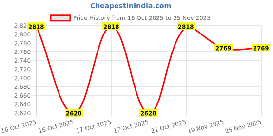 flipkart.com SOLUTIONS-365 Compatible E7240 battery for dell Latitude 12 E7240 Latitude 12 E7240-2655 Latitude 12 E72402679 Latitude 12 E7240-2716 Latitude 12 E72407609 Latitude 12 E7250 Latitude 12 E7250-0086 3 Cell Laptop Battery Price History Graph from 16 Oct 2025 to 24 Nov 2025