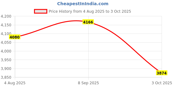 flipkart.com SOLUTIONS-365 COMPATIBLE FOR ASUS TUF Gaming FX705DY FX705DD FX705DT FX705DU RED BACKLIT Internal Laptop-size Laptop Keyboard Price History Graph from 4 Aug 2025 to 3 Oct 2025