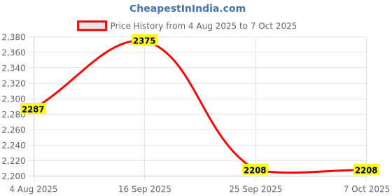 flipkart.com SOLUTIONS-365 COMPATIBLE FOR HP ProBook 440 G7 445 G7 BLACK WITH BACKLIT Internal Laptop-size Laptop Keyboard Price History Graph from 4 Aug 2025 to 6 Oct 2025