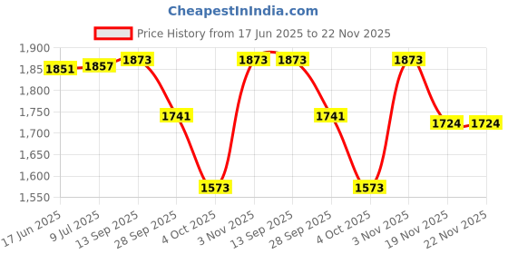 flipkart.com SOLUTIONS-365 Compatible G500S battery for lenovo G40 G50 Z50 G50-45 G50-70 Z40-70 Z50-70 Z50-75 G40-30 G40-70 Z710 G505S G510S 510P L 12L4A02 L12M4E01 4 Cell Laptop Battery Price History Graph from 17 Jun 2025 to 22 Nov 2025