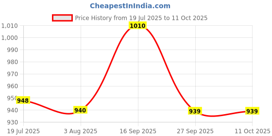 flipkart.com SOLUTIONS-365 COMPATIBLE HP 15CC WITHOUT BACKLIT SILVER US Internal Laptop-size Laptop Keyboard Price History Graph from 19 Jul 2025 to 11 Oct 2025