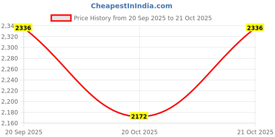 flipkart.com SOLUTIONS-365 COMPATIBLE HP 650-G2 WITH MOUSE WITH BACKLIT BLACK US Internal Laptop-size Laptop Keyboard Price History Graph from 20 Sep 2025 to 21 Oct 2025