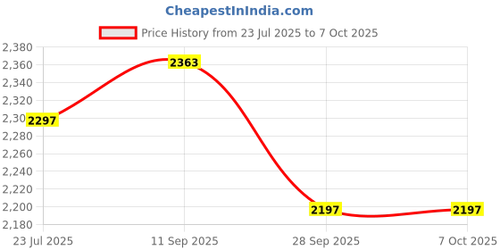 flipkart.com SOLUTIONS-365 COMPATIBLE HP 840-G1 WITH BACKLIT WITH MOUSE Internal Laptop-size Laptop Keyboard Price History Graph from 23 Jul 2025 to 6 Oct 2025