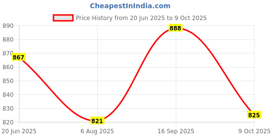 flipkart.com SOLUTIONS-365 COMPATIBLE HP G6-2000 WITH FRAME WITHOUT BACKLIT BLACK US Internal Laptop-size Laptop Keyboard Compatible with Desktop, Laptop, Mac HP G6-2000 Price History Graph from 20 Jun 2025 to 9 Oct 2025