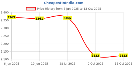 flipkart.com SOLUTIONS-365 COMPATIBLE HT03XL BATTERY FOR HP PAVILIION X360 CONVERTIBLE 15-CS 15-CS0XXX, PAVILION 14S-CR, 14S-CF, 14Q-CS LAPTOP SERIES 3 Cell Laptop Battery Price History Graph from 6 Jun 2025 to 13 Oct 2025