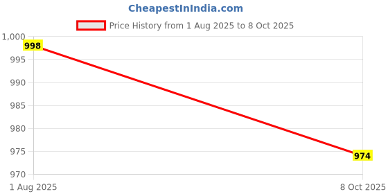 flipkart.com SOLUTIONS-365 Compatible ideapad G550 G550A G550M G550S G555 Internal Laptop-size Laptop Keyboard Compatible with Desktop, Laptop, Mac Price History Graph from 1 Aug 2025 to 8 Oct 2025