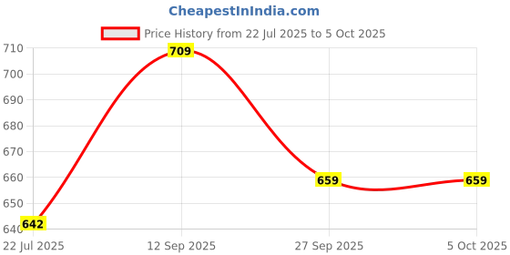 flipkart.com SOLUTIONS-365 COMPATIBLE KEYBARD FOR ideaPad Flex 2 15 B50 WITHOUT BACKLIT BLACK US. Internal Laptop-size Laptop Keyboard Price History Graph from 22 Jul 2025 to 5 Oct 2025