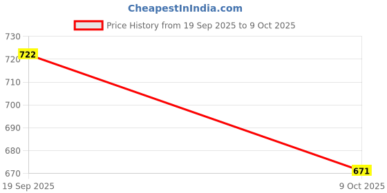 flipkart.com SOLUTIONS-365 COMPATIBLE KEYBARD FOR LIdeaPad 320-17IKB Internal Laptop-size Laptop Keyboard Price History Graph from 19 Sep 2025 to 9 Oct 2025