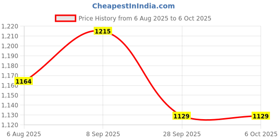 flipkart.com SOLUTIONS-365 COMPATIBLE KEYBOARD FOR ASUS X512 X512D X512DA WITHOUT BACKLIT Internal Laptop-size Laptop Keyboard Price History Graph from 6 Aug 2025 to 5 Oct 2025